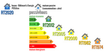 RT2012 : La performance globale de l’habitation