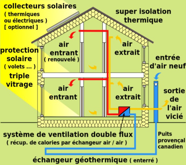 Les critères  techniques de la maison passive