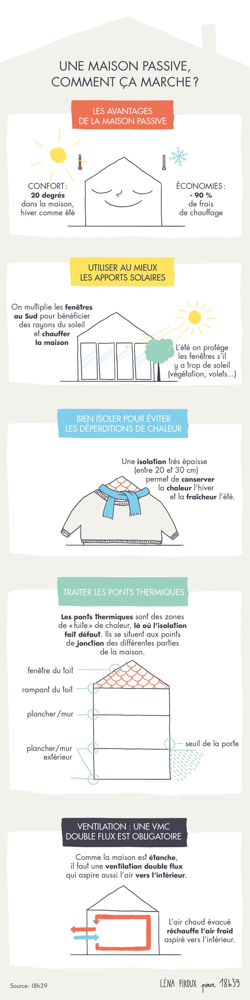 Tout comprendre sur la maison passive en 5 dessins