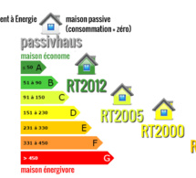 RT2012 : La performance globale de l’habitation